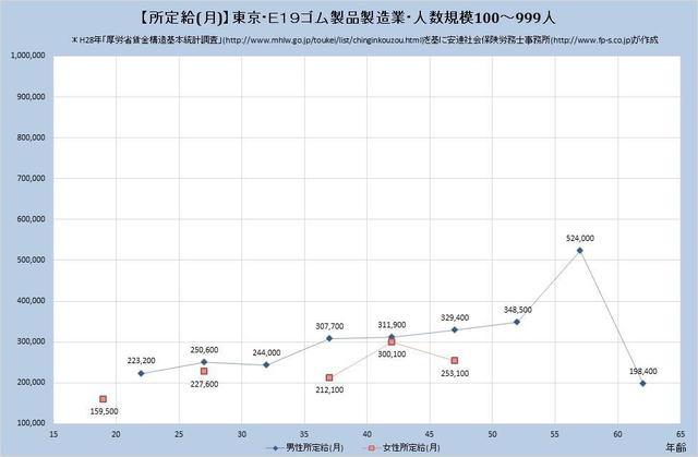 東京都の月収水準 ​ゴム製品製造業 （規模）１００人～９９９人