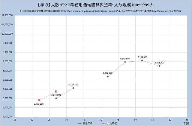 大阪府の年収水準 業務用機械器具製造業 （規模）１００人～９９９人