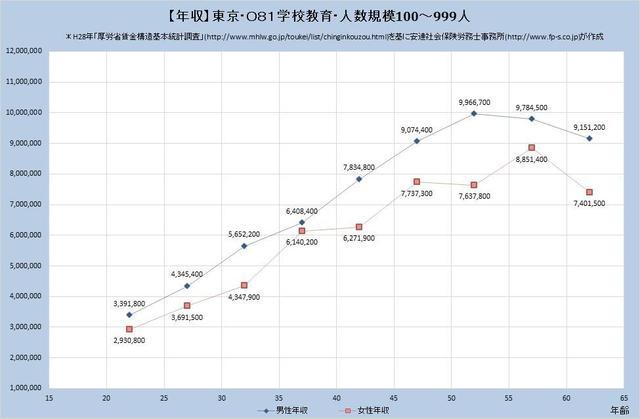 東京都の年収水準・学校教育業・詳細 （規模）１００人～９９９人