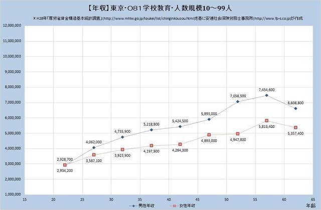 東京都の年収水準・学校教育業・詳細 （規模）１０人～９９人