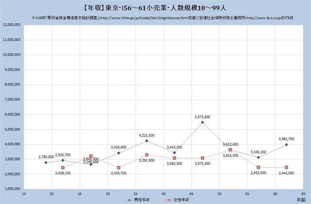 東京都の年収水準・小売業 （規模）１０人～９９人