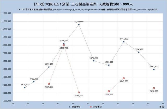 大阪府の年収水準 窯業・土石製品製造業 （規模）１００人～９９９人