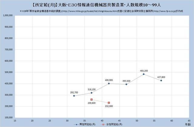 大阪府の月収水準 情報通信機械器具製造業 （規模）１０人～９９人