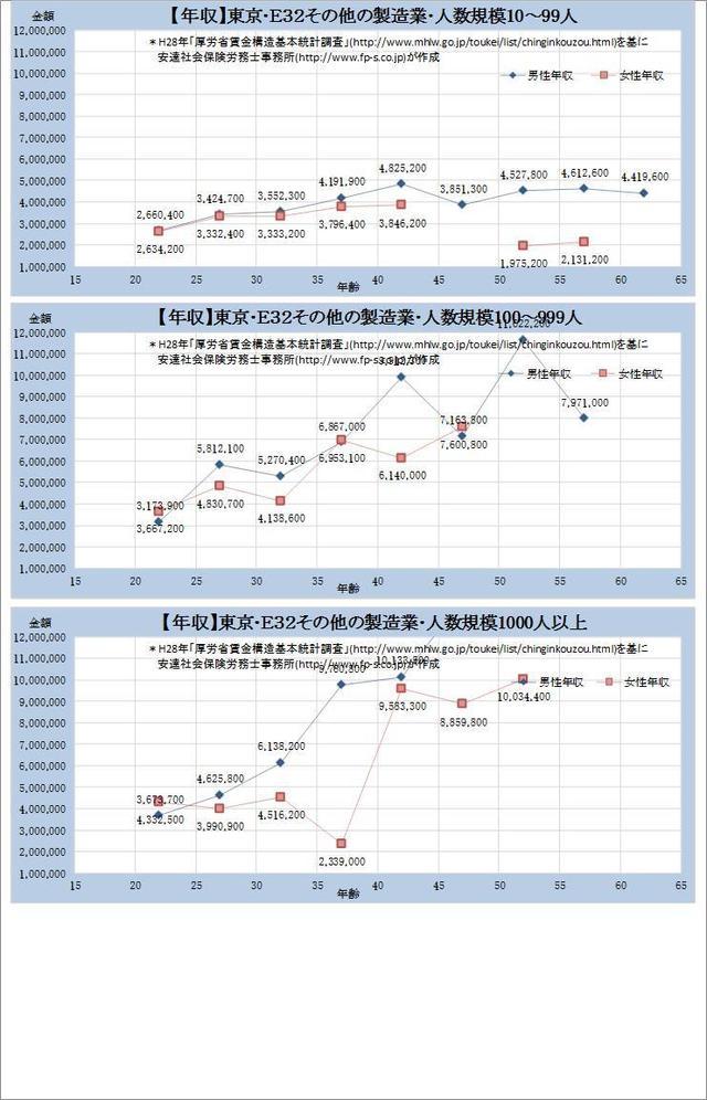 東京都・その他の製造業 規模別グラフの一覧