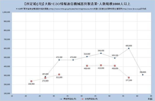 大阪府の月収水準 情報通信機械器具製造業 （規模）１,０００人以上