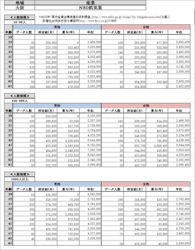 大阪府・娯楽業・詳細 各グラフデータ金額一覧