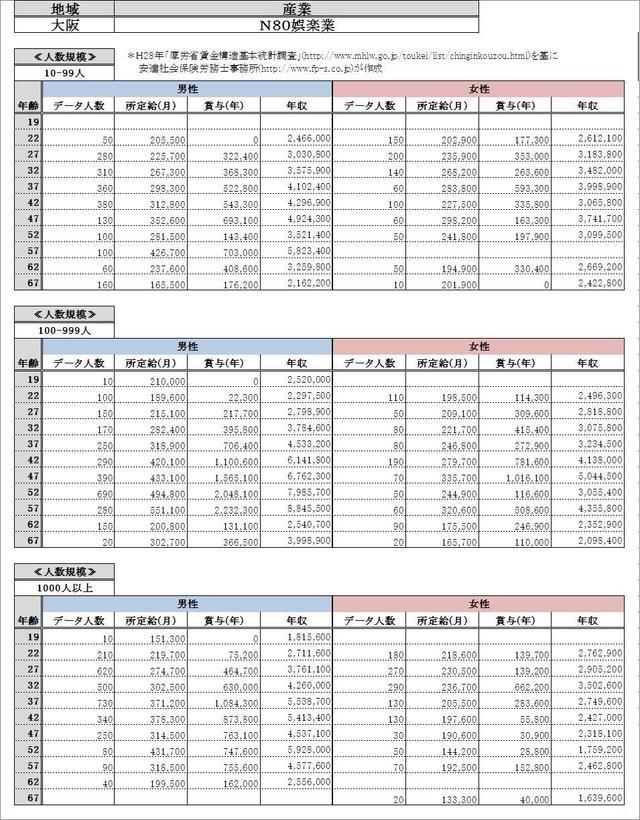 大阪府・娯楽業・詳細 各グラフデータ金額一覧