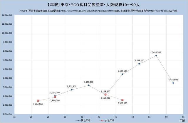 東京都の年収水準・食料品製造業 （規模）１０人～９９人