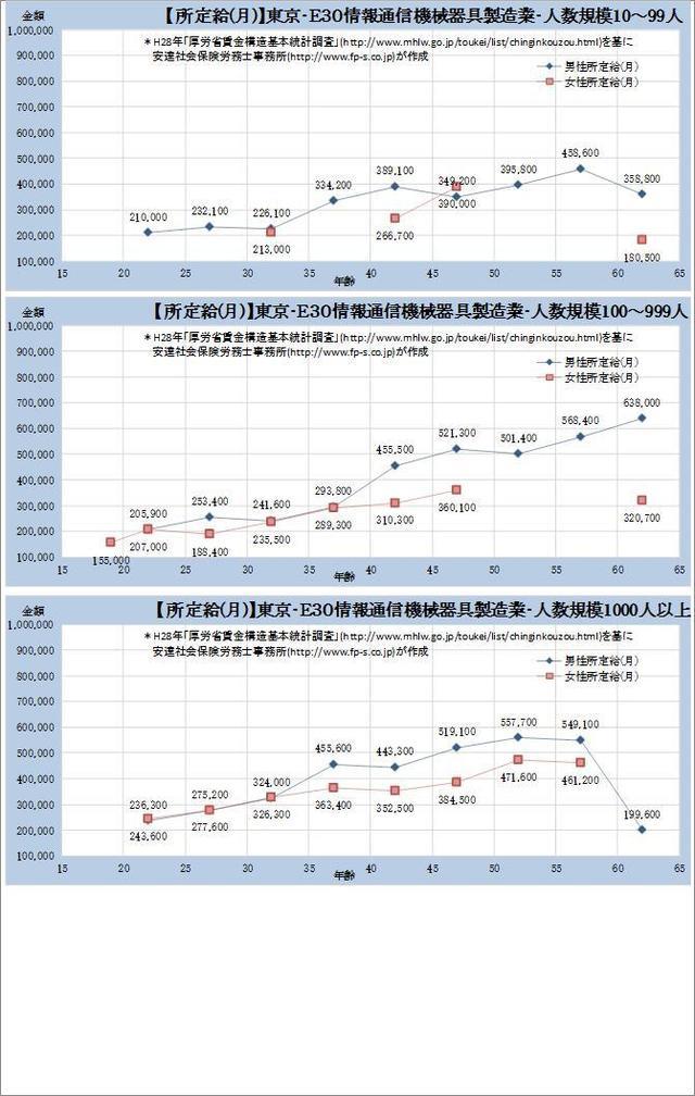 東京都・ 情報通信機械器具製造業 規模別グラフの一覧