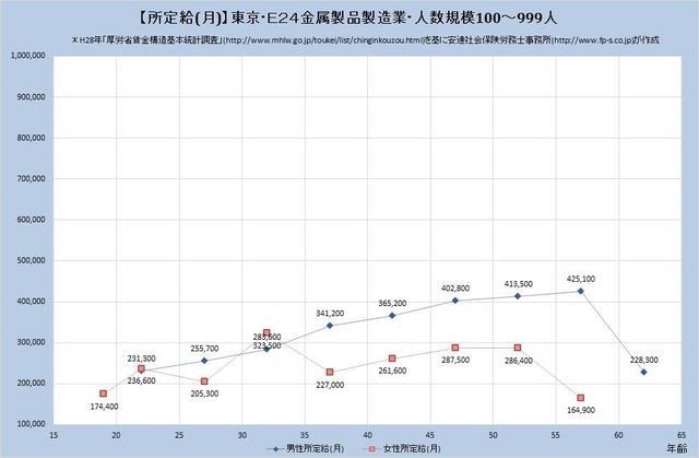 東京都の月収水準 金属製品製造業 （規模）１００人～９９９人