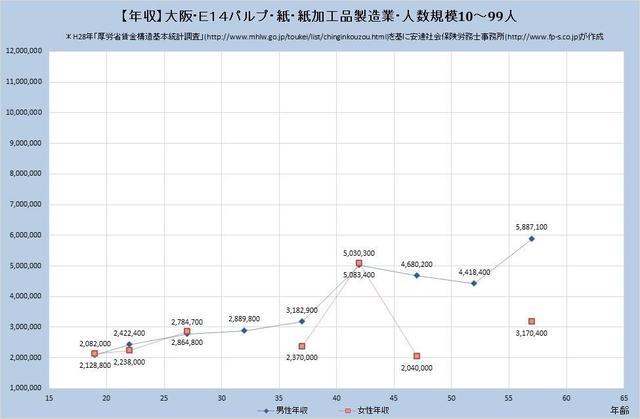 大阪府の年収水準 パルプ・紙・紙加工品製造業 （規模）１０人～９９人