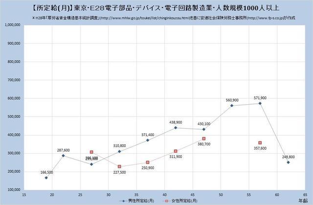東京都の月収水準 電子部品・デバイス・電子回路製造業 （規模）１,０００人以上