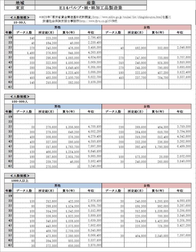 東京都・パルプ・紙・ 紙加工品製造業 各グラフデータ金額一覧