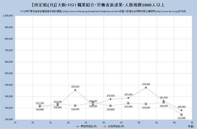 大阪府の月収水準・職業紹介・労働者派遣業・詳細 （規模）１,０００人以上