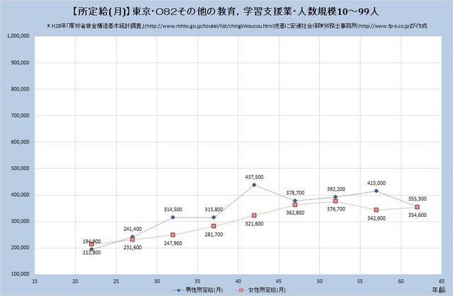 東京都の月収水準・その他の教育・学習支援業・詳細 （規模）１０人～９９人