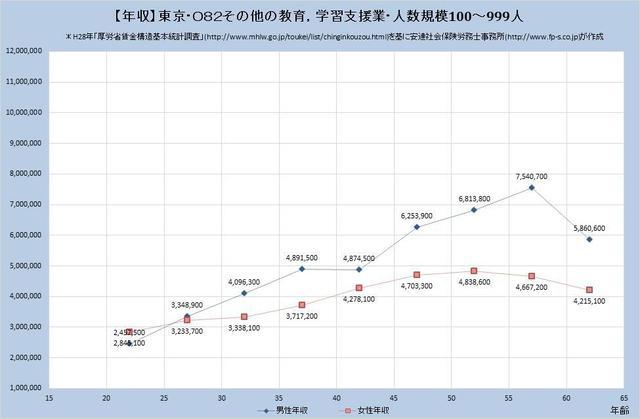 東京都の年収水準・その他の教育・学習支援業・詳細 （規模）１００人～９９９人