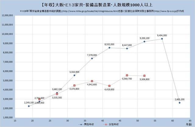 大阪府の年収水準 家具・装備品製造業 （規模）１,０００人以上