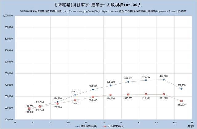 東京都の月収水準・産業計 （規模）　１０人～９９人