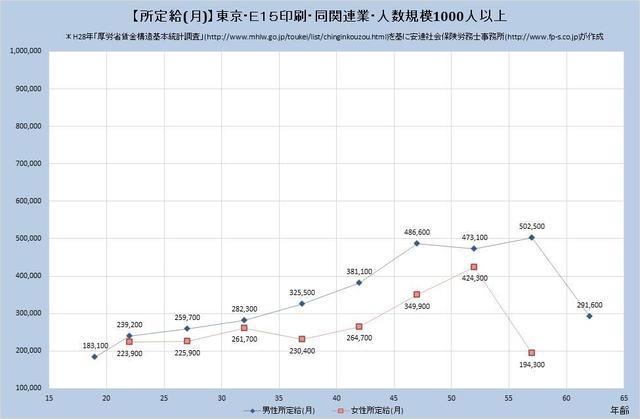 東京都の月収水準 印刷・同関連業 （規模）１,０００人以上