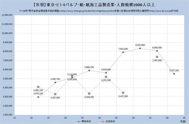 東京都の年収水準 パルプ・紙・紙加工品製造業 （規模）１,０００人以上