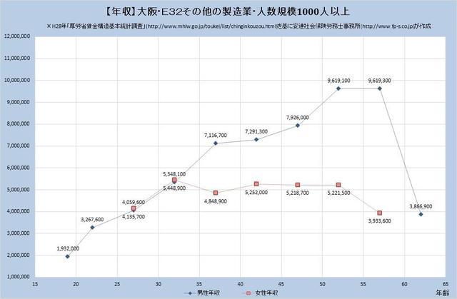 大阪府の年収水準 その他の製造業 【規模）１,０００人以上