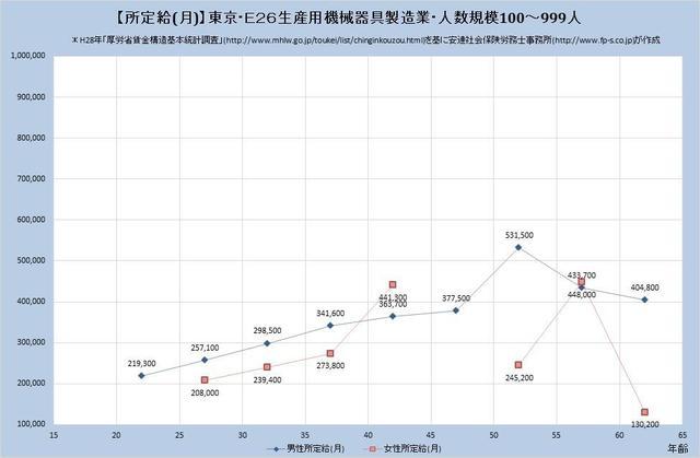 東京都の月収水準 生産用機械器具製造業 （規模）１００人～９９９人