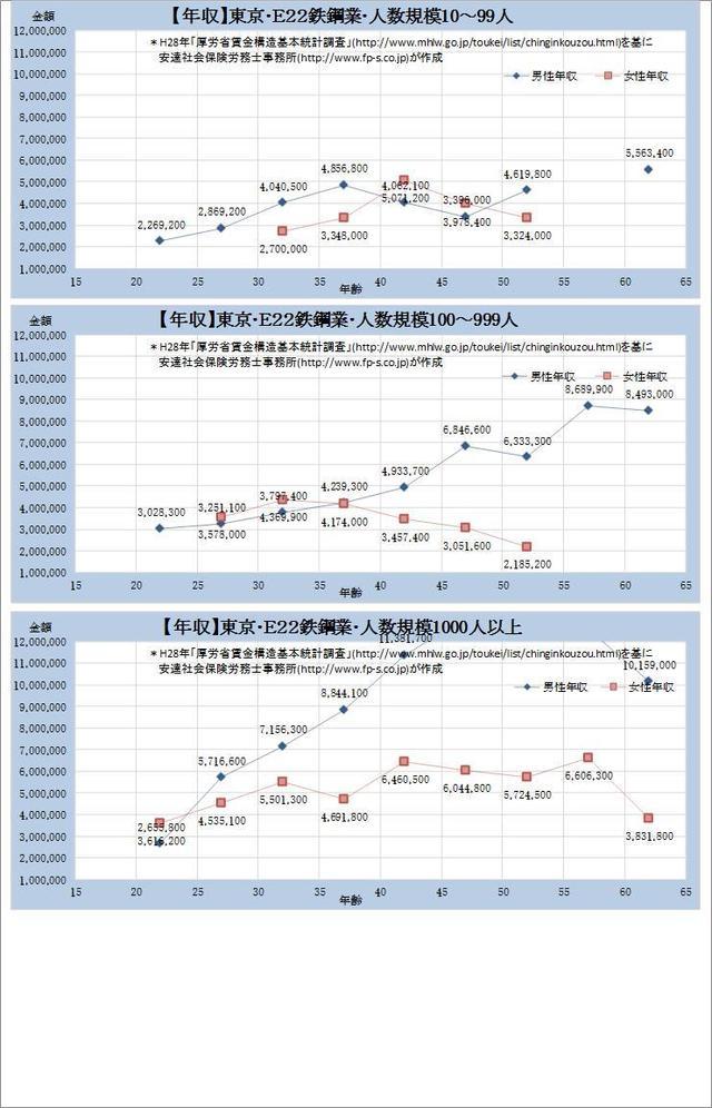 東京都・鉄鋼業 規模別グラフの一覧