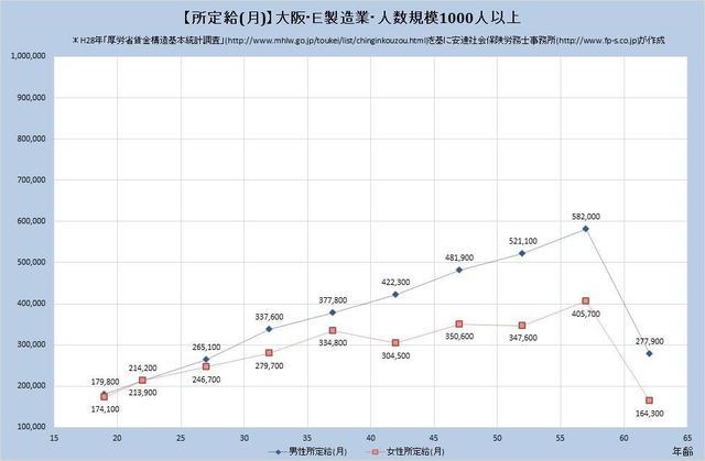 大阪府の月収水準・製造業 （規模）１,０００人以上