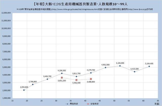 大阪府の年収水準 生産用機械器具製造業 （規模）１０人～９９人