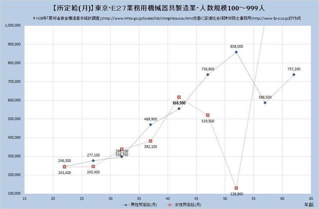 東京都の月収水準 業務用機械器具製造業 （規模）１００人～９９９人