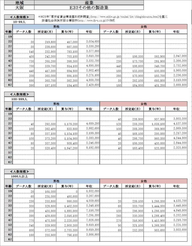 大阪府・その他の製造業 各グラフデータ金額一覧