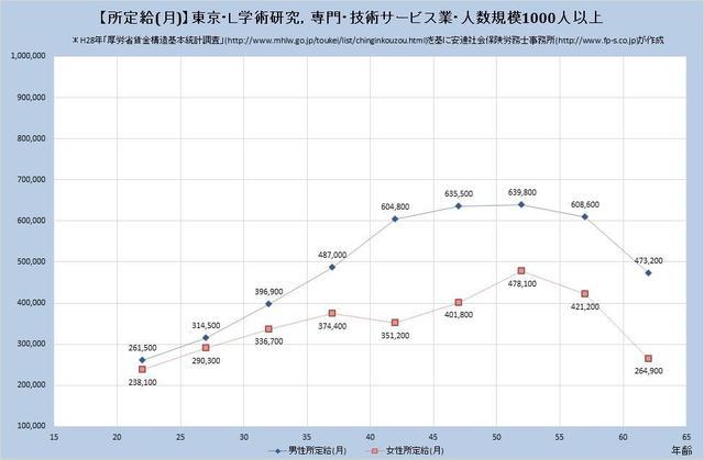 東京都の月収水準 学術研究、専門、 ​技術サービス業 （規模）１,０００人以上