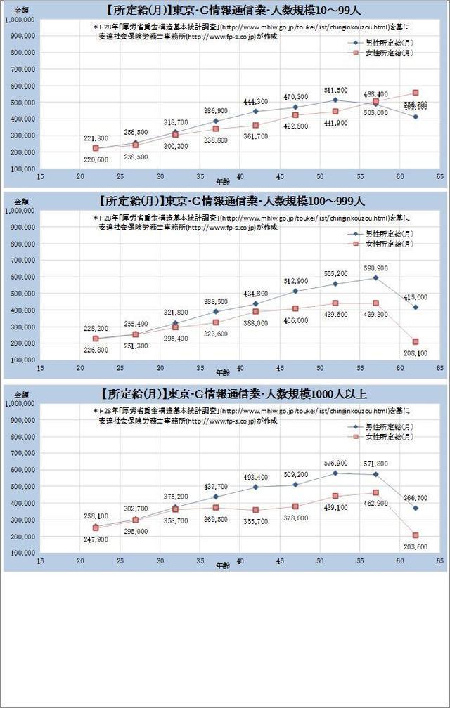 東京都・情報通信業 規模別グラフの一覧