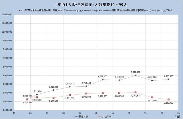 大阪府の年収水準・製造業 （規模）１０人～９９人