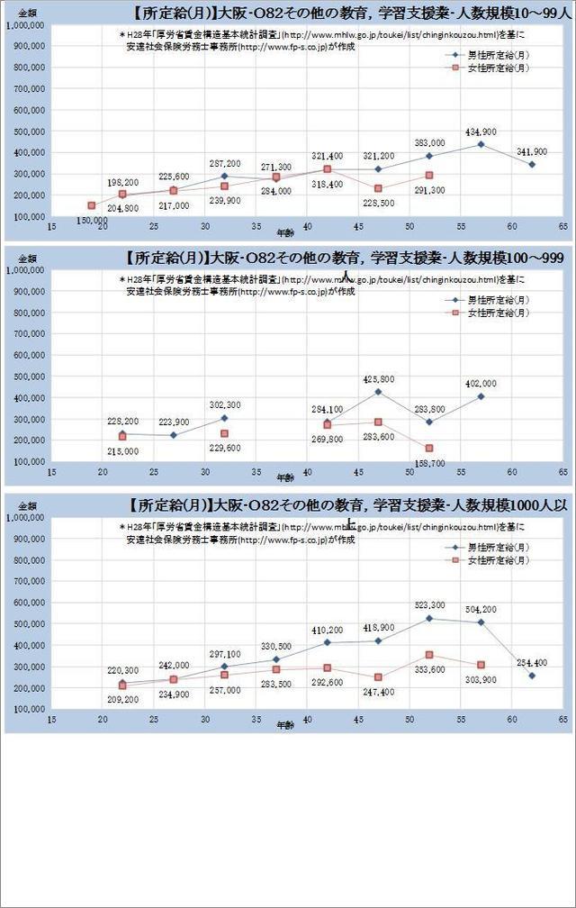 大阪府・その他の教育・学習支援業・詳細 規模別グラフの一覧