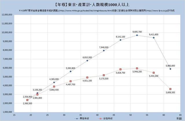 東京都の年収水準・産業計 （規模）１,０００人以上