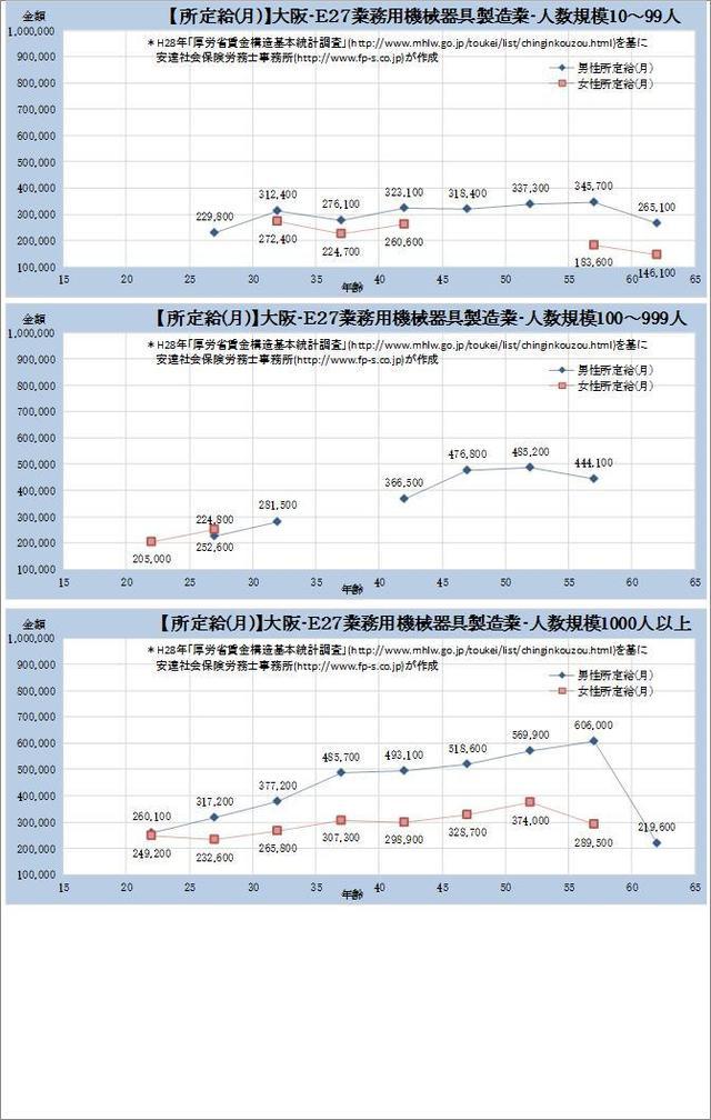 大阪府・ 業務用機械器具製造業 規模別グラフの一覧