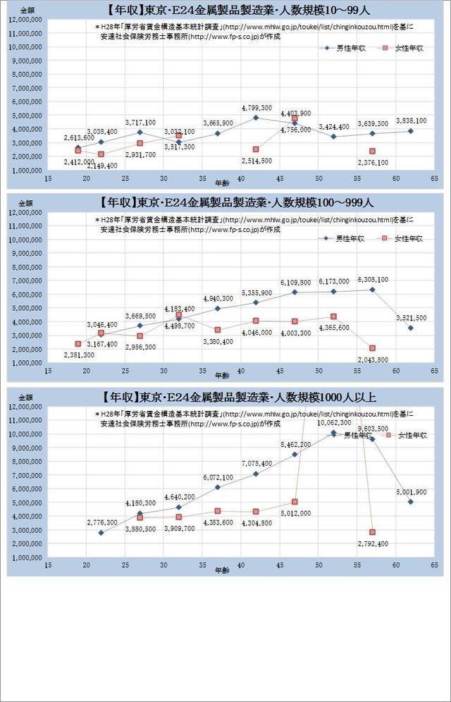 東京都 金属製品製造業 規模別グラフの一覧