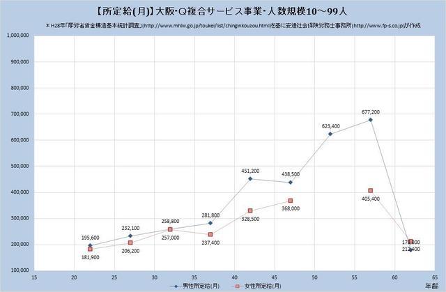 大阪府の月収水準 複合サービス事業 （規模）１０人～９９人