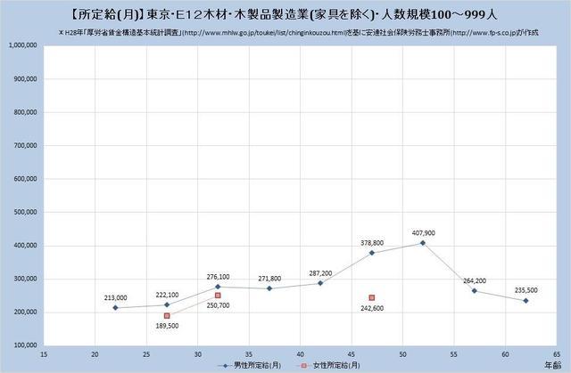 東京都の月収水準・木材・木製品製造業（家具を除く）（規模）１００人～９９９人