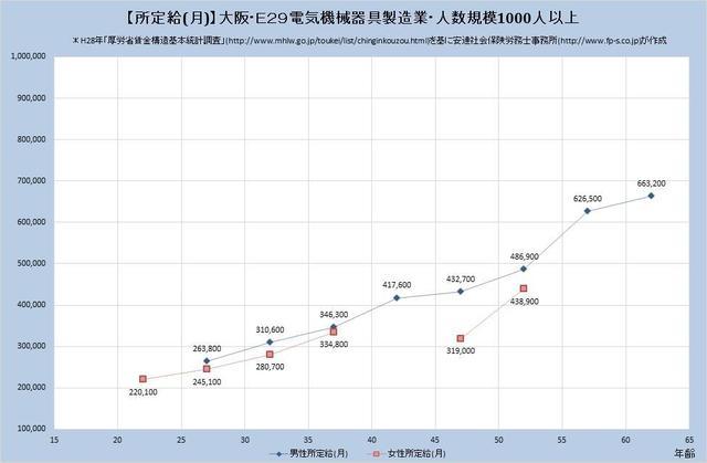 大阪府の月収水準 電気機械器具製造業 （規模）１,０００人以上