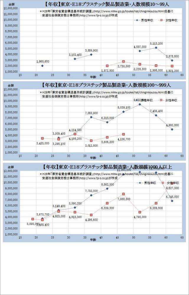 東京都・ プラスチック製品製造業 規模別グラフの一覧