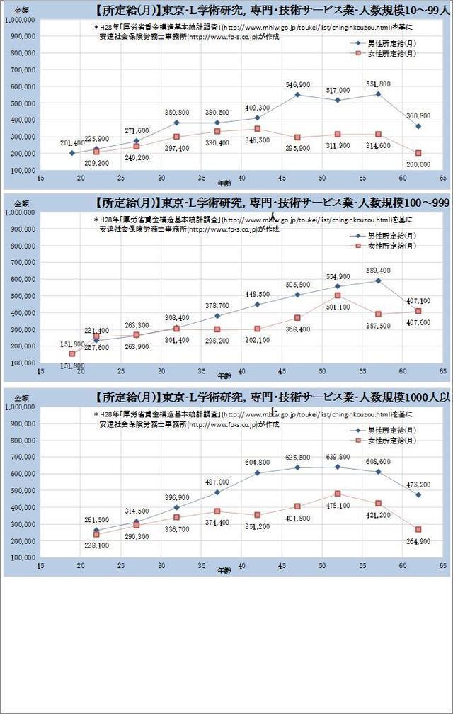 東京都・学術研究、専門、技術サービス業 規模別グラフの一覧