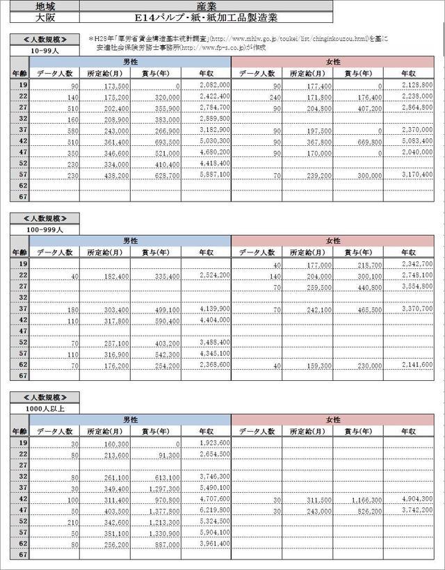 大阪府・パルプ・紙・ 紙加工品製造業 各グラフデータ金額一覧