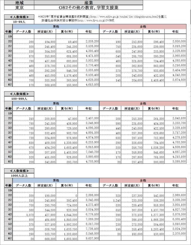 東京都・その他の教育・学習支援業・詳細 各グラフデータ金額一覧