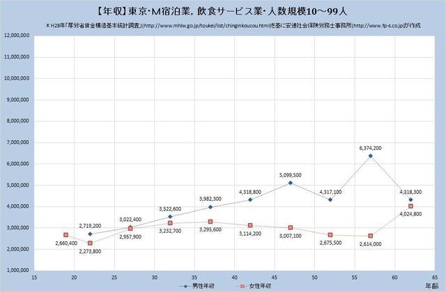 東京都の年収水準 ​宿泊業、飲食サービス業 （規模）１０人～９９人