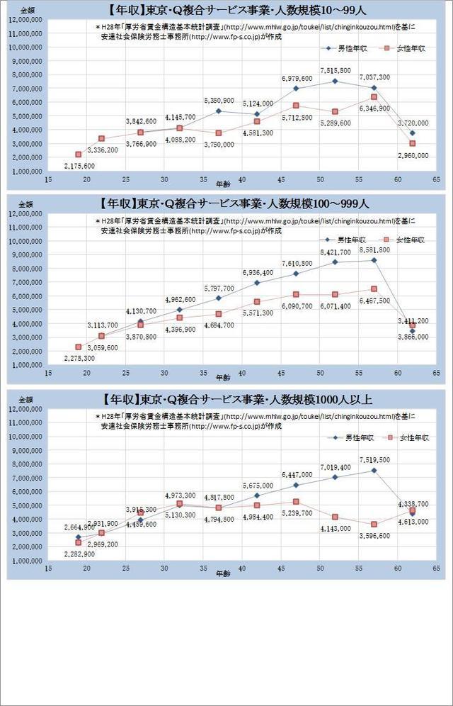 東京都・複合サービス事業 規模別グラフの一覧