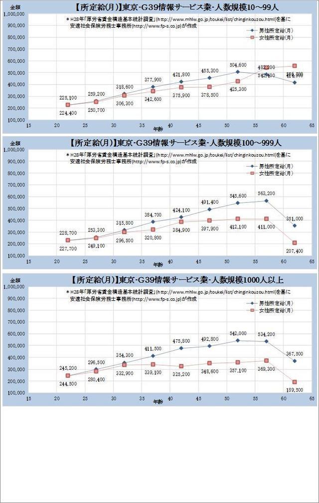 東京都・情報サービス業 規模別グラフの一覧