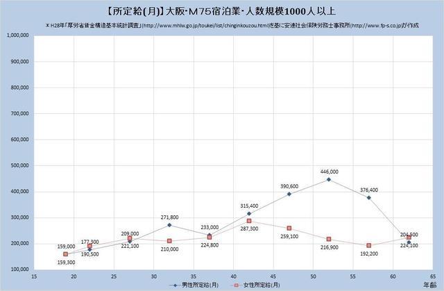 東京都の月収水準・宿泊業・詳細 （規模）１,０００人以上