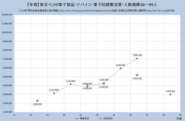 東京都の年収水準 電子部品・デバイス・電子回路製造業 （規模）１０人～９９人